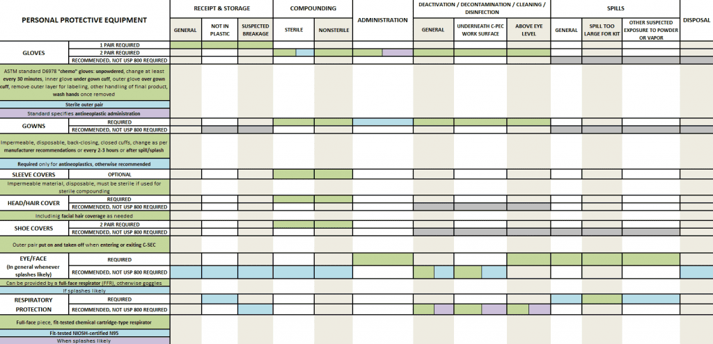 USP 800 Checklist